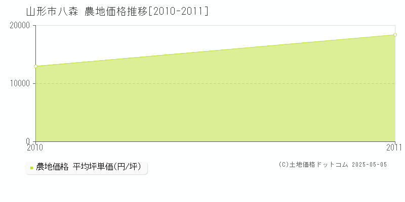八森(山形市)の農地価格推移グラフ(坪単価)[2010-2011年]