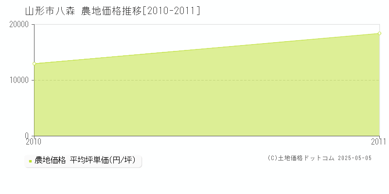 山形市八森の農地取引価格推移グラフ 