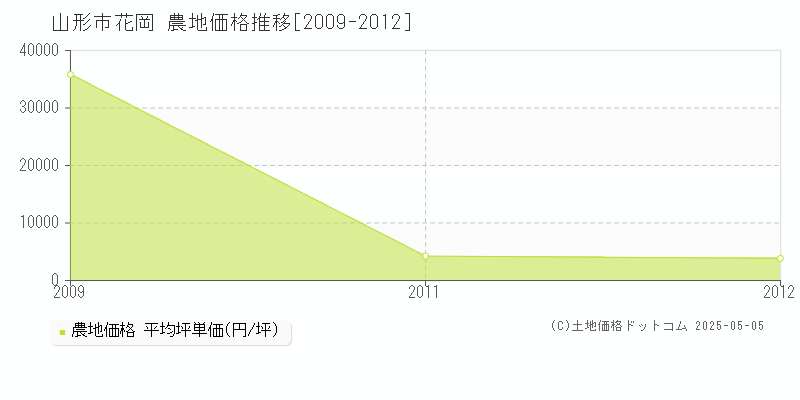 花岡(山形市)の農地価格推移グラフ(坪単価)[2009-2012年]