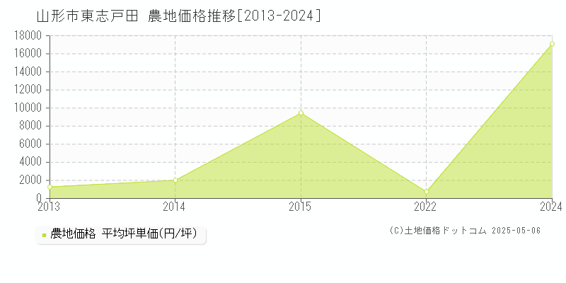 東志戸田(山形市)の農地価格推移グラフ(坪単価)[2013-2024年]