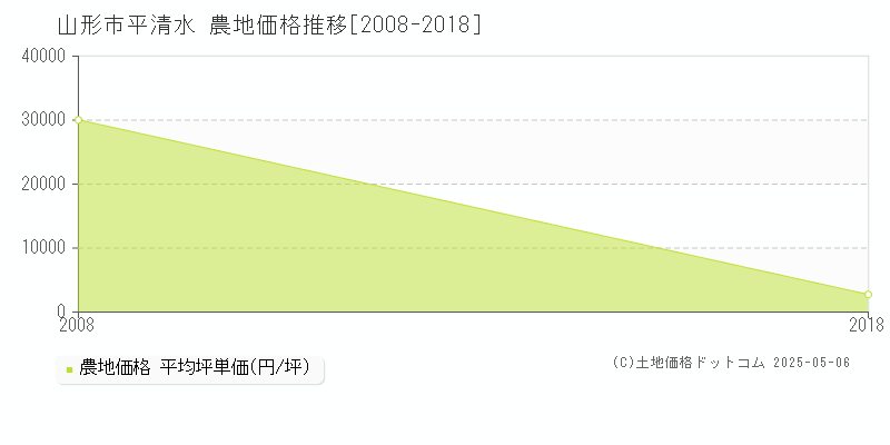 山形市平清水の農地価格推移グラフ 