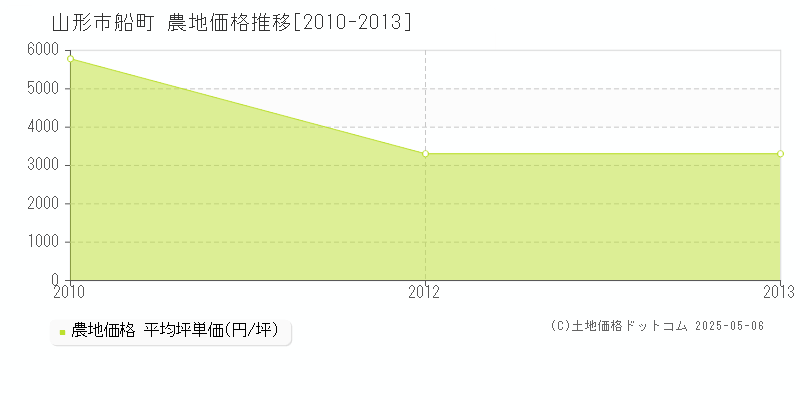 船町(山形市)の農地価格推移グラフ(坪単価)[2010-2013年]