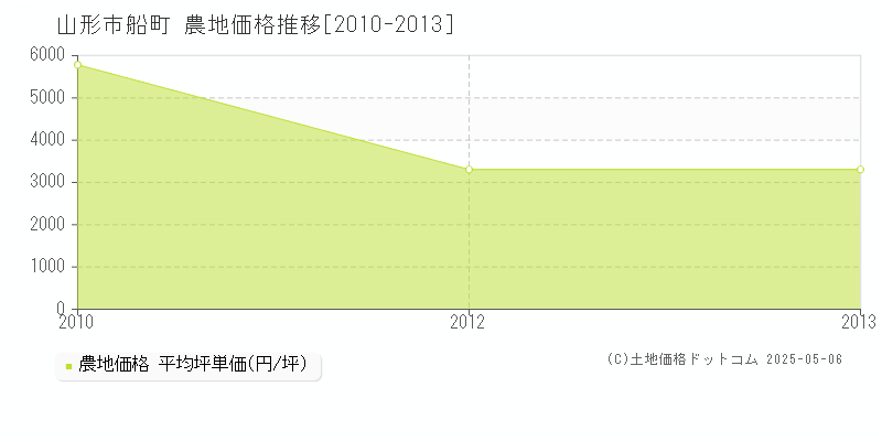 山形市船町の農地価格推移グラフ 