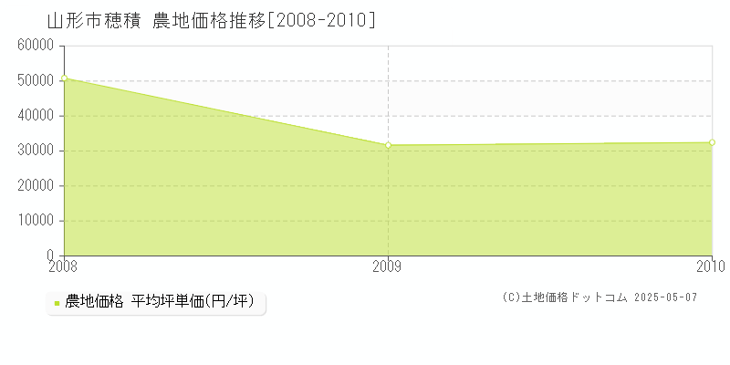 穂積(山形市)の農地価格推移グラフ(坪単価)[2008-2010年]