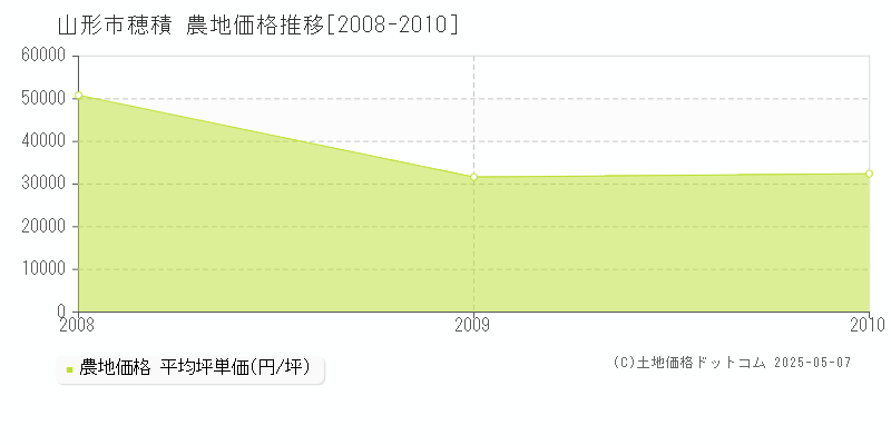 山形市穂積の農地価格推移グラフ 