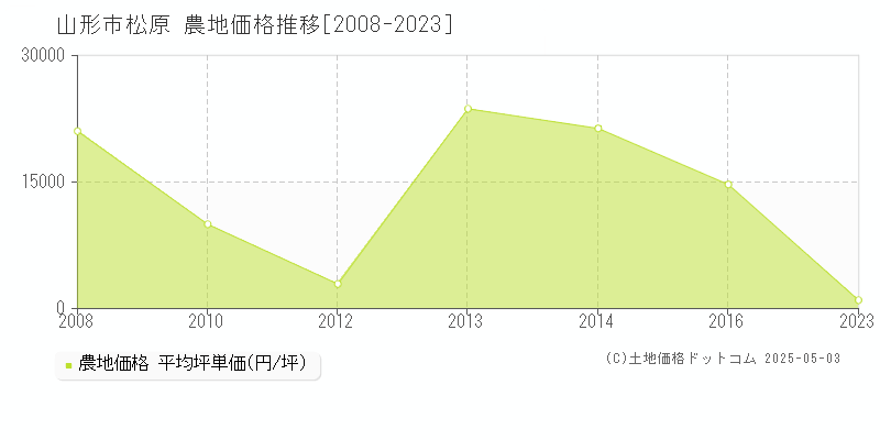 松原(山形市)の農地価格推移グラフ(坪単価)[2008-2023年]