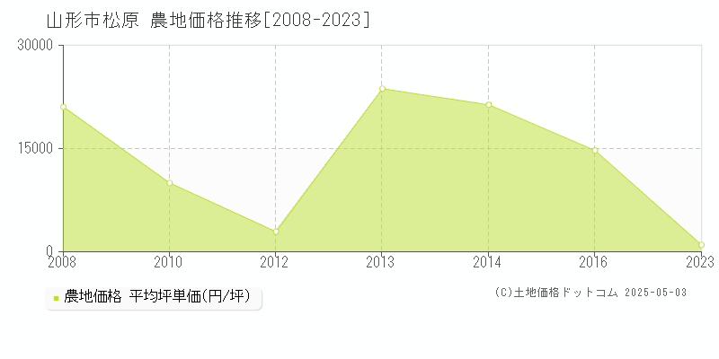 山形市松原の農地価格推移グラフ 