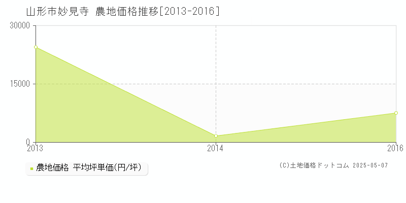 妙見寺(山形市)の農地価格推移グラフ(坪単価)[2013-2016年]
