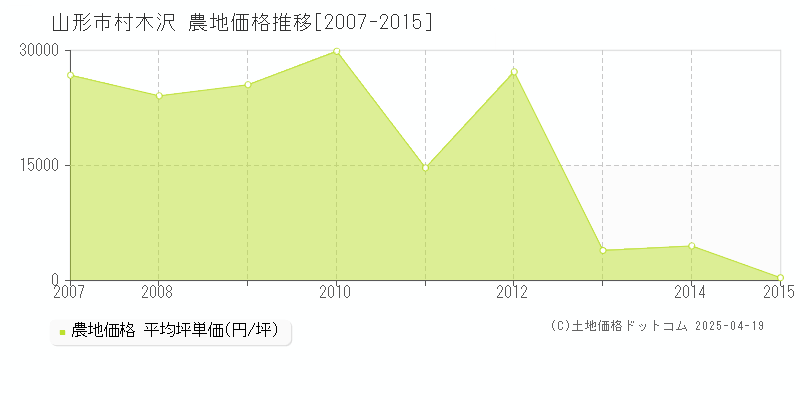 山形市村木沢の農地価格推移グラフ 