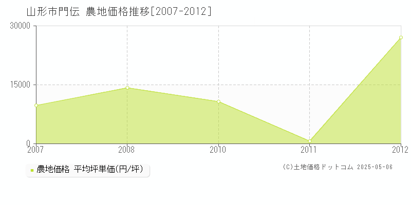 門伝(山形市)の農地価格推移グラフ(坪単価)[2007-2012年]