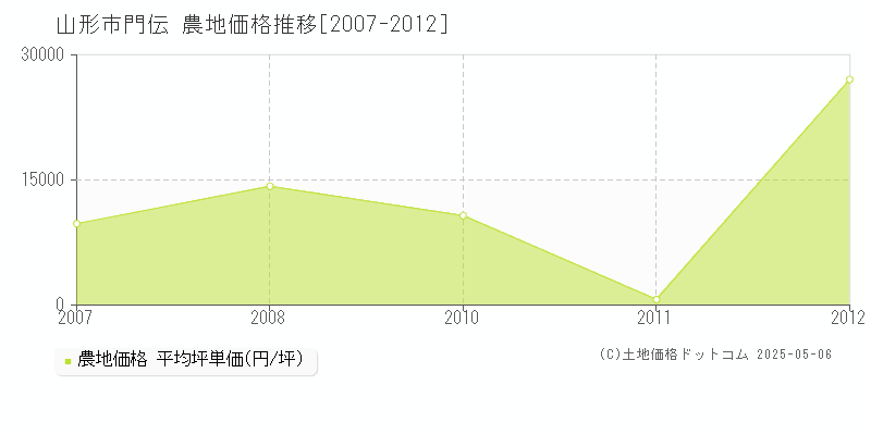 山形市門伝の農地価格推移グラフ 