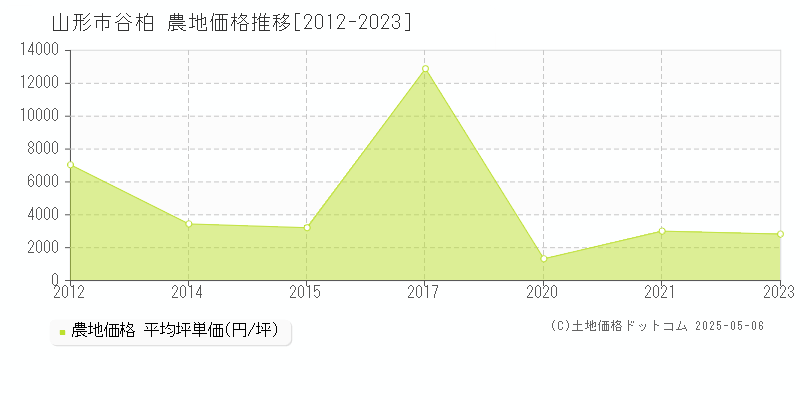 谷柏(山形市)の農地価格推移グラフ(坪単価)[2012-2023年]