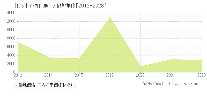 山形市谷柏の農地価格推移グラフ 