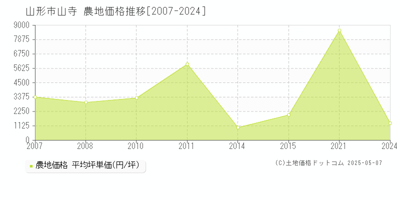 山寺(山形市)の農地価格推移グラフ(坪単価)[2007-2024年]