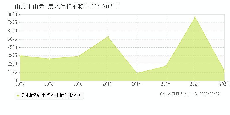 山形市山寺の農地価格推移グラフ 