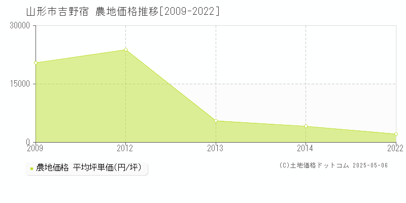 吉野宿(山形市)の農地価格推移グラフ(坪単価)[2009-2022年]