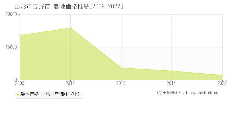 山形市吉野宿の農地価格推移グラフ 