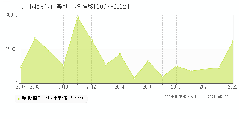 檀野前(山形市)の農地価格推移グラフ(坪単価)[2007-2022年]