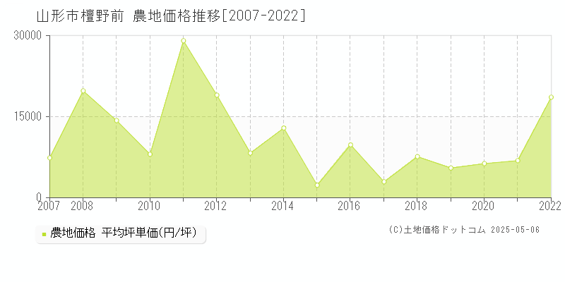 山形市檀野前の農地価格推移グラフ 