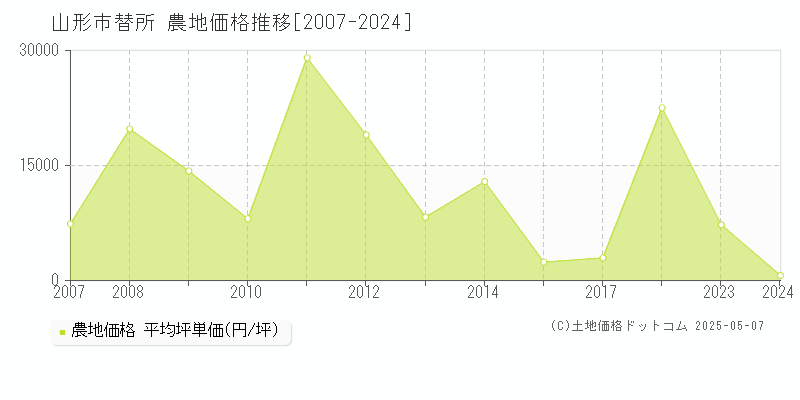 替所(山形市)の農地価格推移グラフ(坪単価)[2007-2024年]