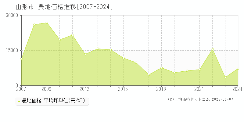 山形市(山形県)の農地価格推移グラフ(坪単価)[2007-2024年]