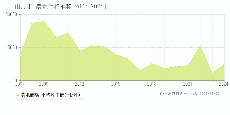 山形市の農地価格推移グラフ 