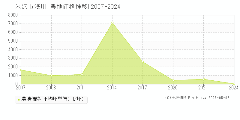 浅川(米沢市)の農地価格推移グラフ(坪単価)[2007-2024年]