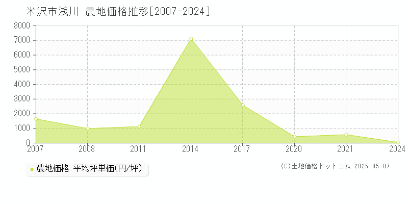 米沢市浅川の農地価格推移グラフ 