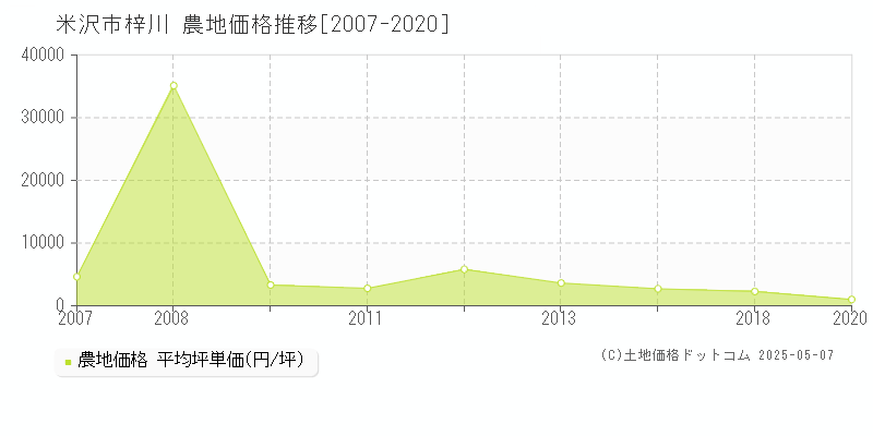 梓川(米沢市)の農地価格推移グラフ(坪単価)[2007-2020年]