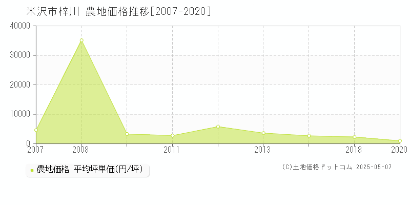 米沢市梓川の農地価格推移グラフ 