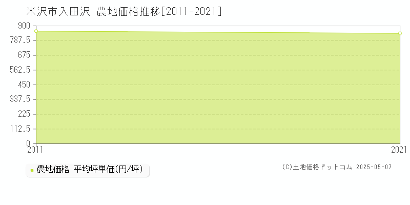 米沢市入田沢の農地価格推移グラフ 