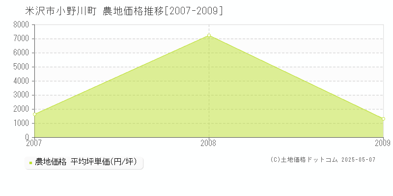 小野川町(米沢市)の農地価格推移グラフ(坪単価)[2007-2009年]