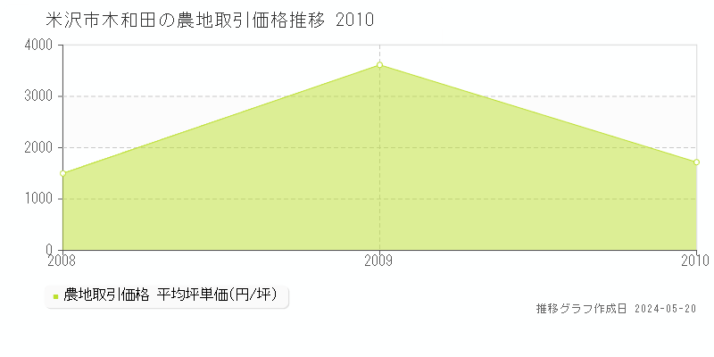 米沢市木和田の農地価格推移グラフ 
