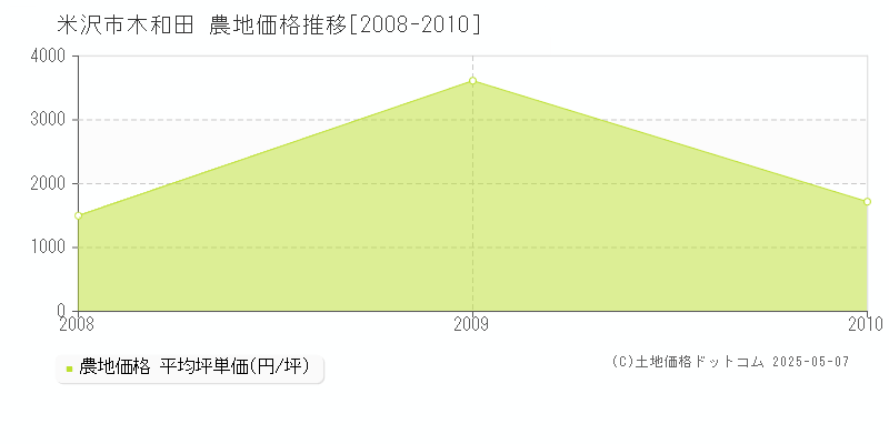 木和田(米沢市)の農地価格推移グラフ(坪単価)[2008-2010年]