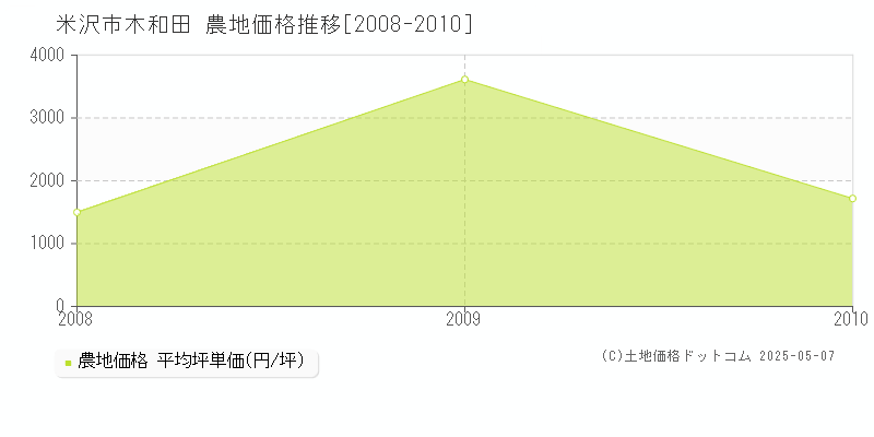 米沢市木和田の農地価格推移グラフ 