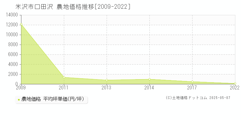 口田沢(米沢市)の農地価格推移グラフ(坪単価)[2009-2022年]