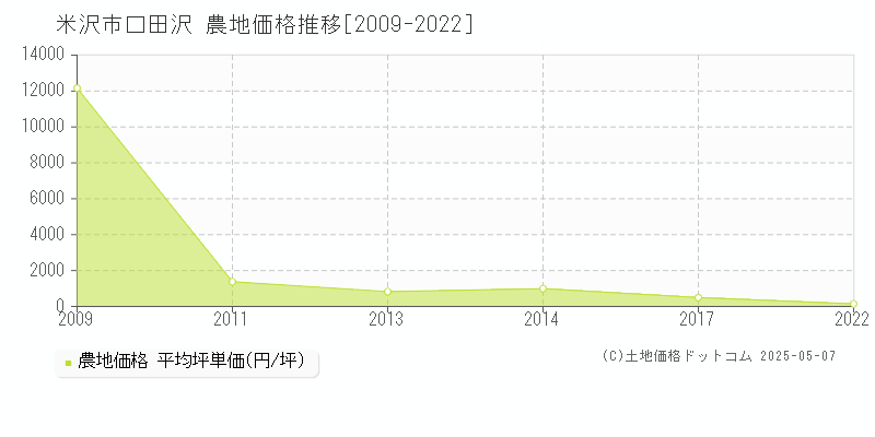 米沢市口田沢の農地価格推移グラフ 