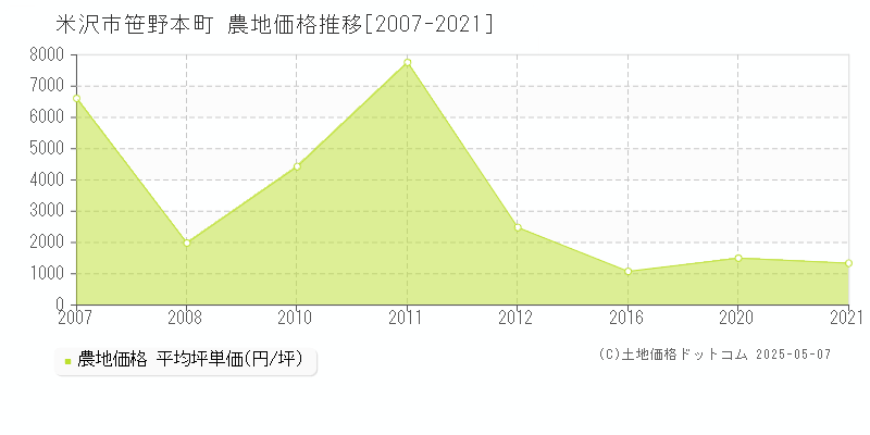 笹野本町(米沢市)の農地価格推移グラフ(坪単価)[2007-2021年]