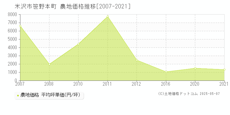 米沢市笹野本町の農地価格推移グラフ 