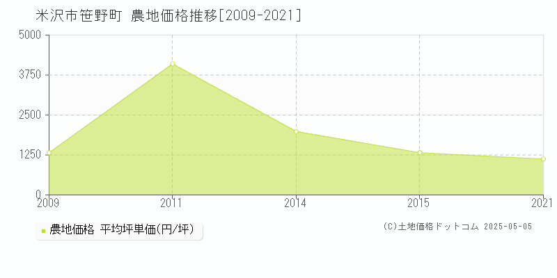 笹野町(米沢市)の農地価格推移グラフ(坪単価)[2009-2021年]