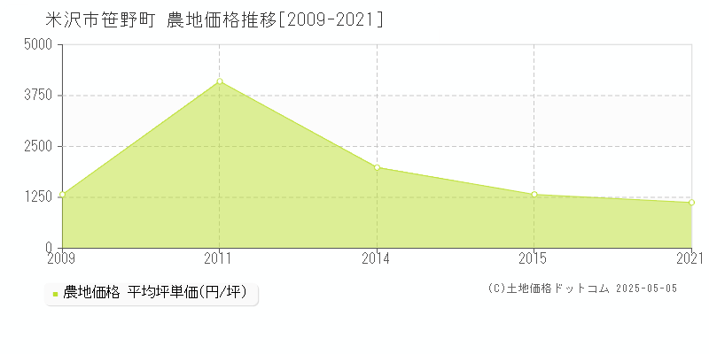 米沢市笹野町の農地価格推移グラフ 