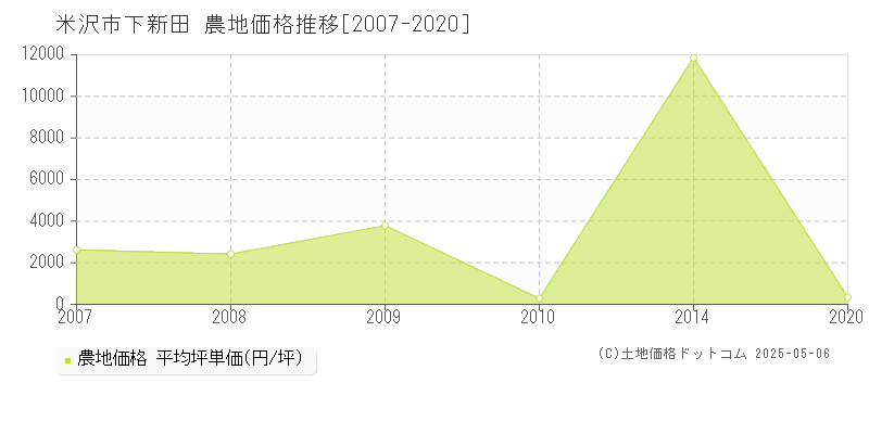 下新田(米沢市)の農地価格推移グラフ(坪単価)[2007-2020年]