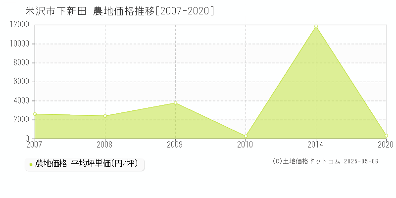 米沢市下新田の農地価格推移グラフ 