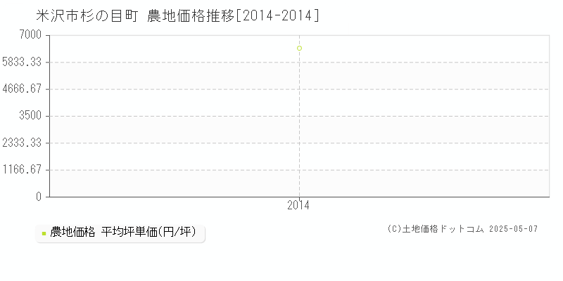 米沢市杉の目町の農地価格推移グラフ 