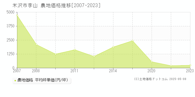 李山(米沢市)の農地価格推移グラフ(坪単価)[2007-2023年]