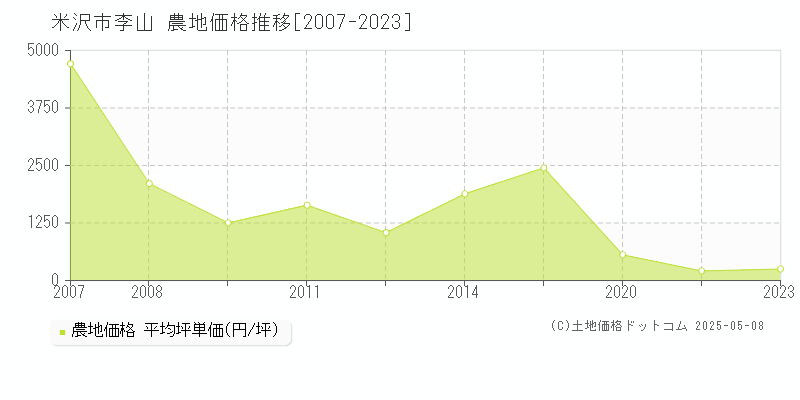 米沢市李山の農地価格推移グラフ 