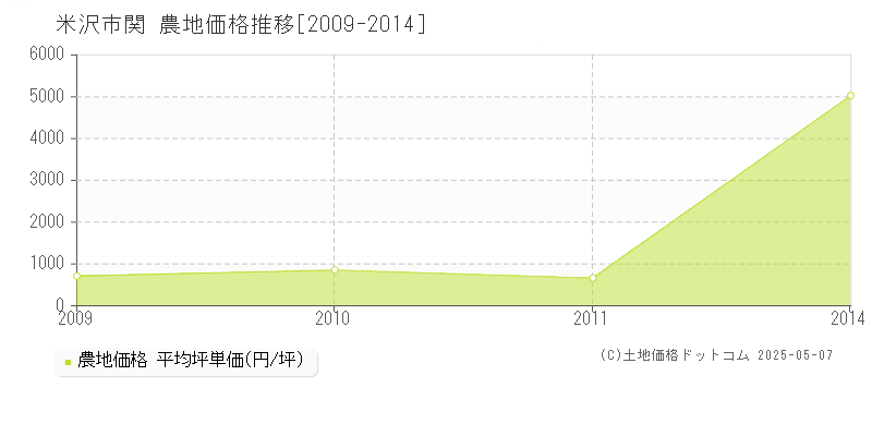 関(米沢市)の農地価格推移グラフ(坪単価)[2009-2014年]