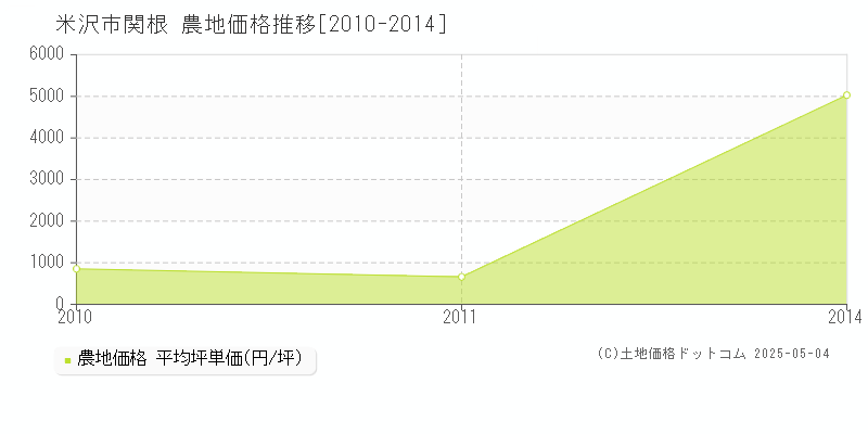 関根(米沢市)の農地価格推移グラフ(坪単価)[2010-2014年]