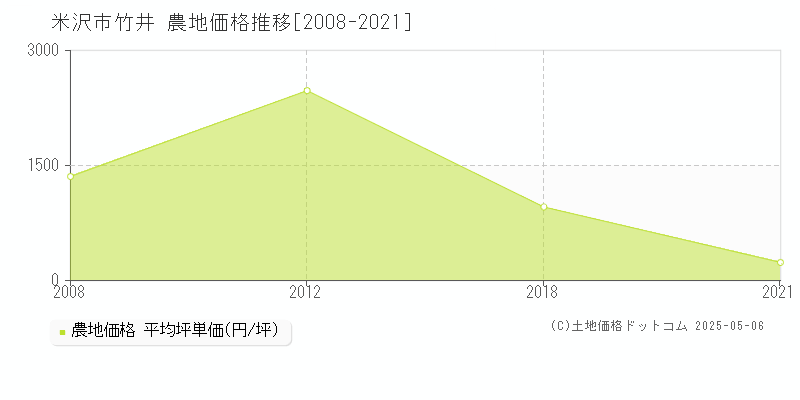 竹井(米沢市)の農地価格推移グラフ(坪単価)[2008-2021年]