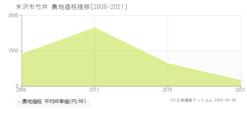 米沢市竹井の農地価格推移グラフ 